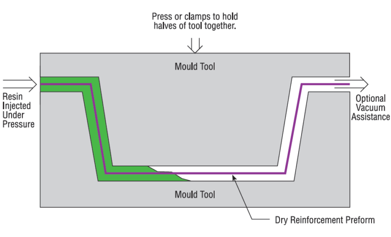 resina rtm - RTM resin